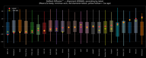 DeMark Diffusion™ - Global Markets - 2026-05-13