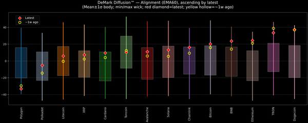 DeMark Diffusion™ - Crypto Markets - 2026-05-13