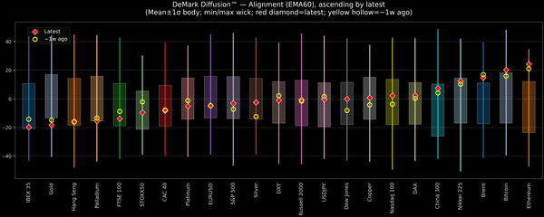 DeMark Diffusion™ - Global Markets - 2026-05-14