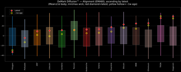 DeMark Diffusion™ - Crypto Markets - 2026-05-14