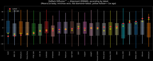 DeMark Diffusion™ - Global Markets - 2026-05-15