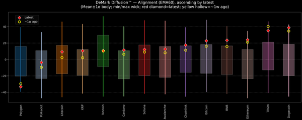 DeMark Diffusion™ - Crypto Markets - 2026-05-15