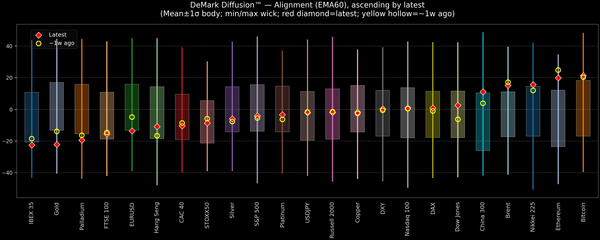 DeMark Diffusion™ - Global Markets - 2026-05-18