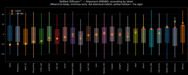 DeMark Diffusion™ - Global Markets - 2026-05-22
