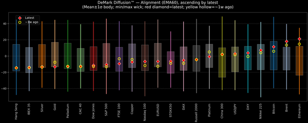 DeMark Diffusion™ - Global Markets - 2026-05-05
