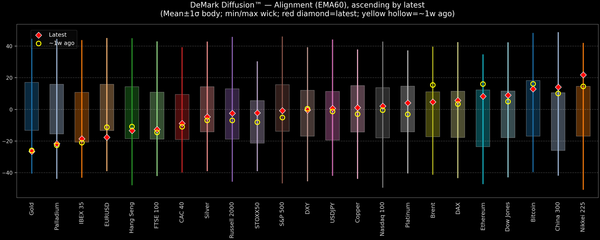 DeMark Diffusion™ - Global Markets - 2026-05-27