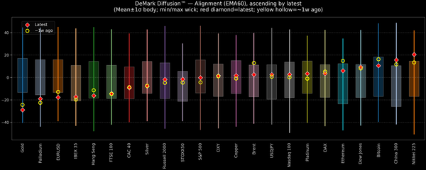 DeMark Diffusion™ - Global Markets - 2026-05-28