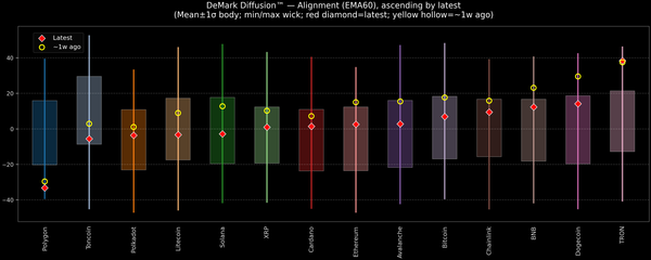 DeMark Diffusion™ - Crypto Markets - 2026-05-28