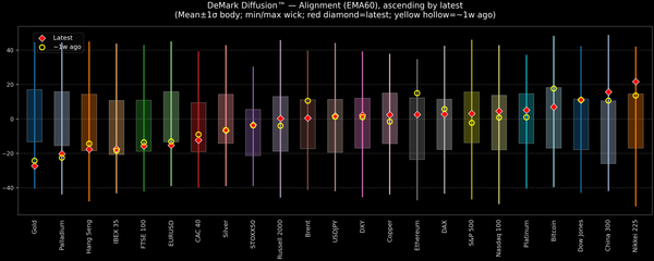 DeMark Diffusion™ - Global Markets - 2026-05-29