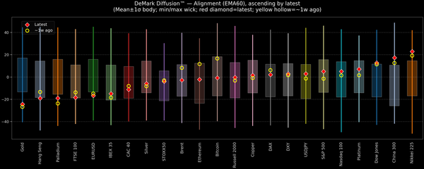 DeMark Diffusion™ - Global Markets - 2026-06-01