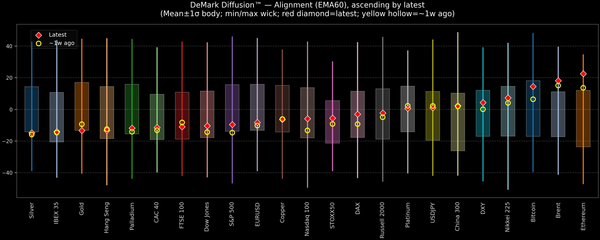 DeMark Diffusion™ - Global Markets - 2026-05-06
