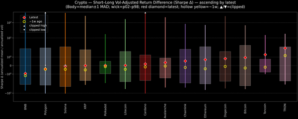 Crypto — Short–Long Vol-Adjusted Return Difference — 2026-05-04