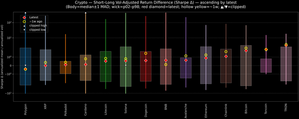 Crypto — Short–Long Vol-Adjusted Return Difference — 2026-05-15