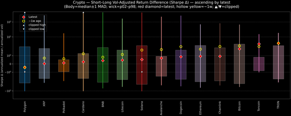 Crypto — Short–Long Vol-Adjusted Return Difference — 2026-05-18