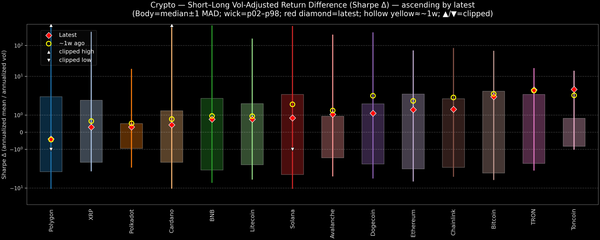 Crypto — Short–Long Vol-Adjusted Return Difference — 2026-05-20