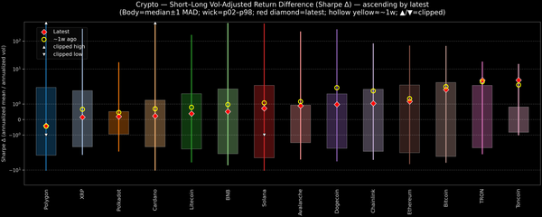 Crypto — Short–Long Vol-Adjusted Return Difference — 2026-05-21