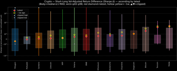 Crypto — Short–Long Vol-Adjusted Return Difference — 2026-05-27