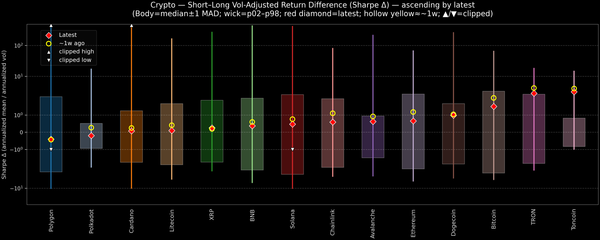 Crypto — Short–Long Vol-Adjusted Return Difference — 2026-05-28