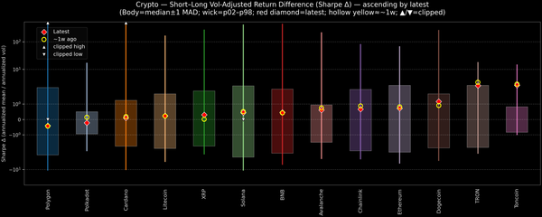 Crypto — Short–Long Vol-Adjusted Return Difference — 2026-05-29