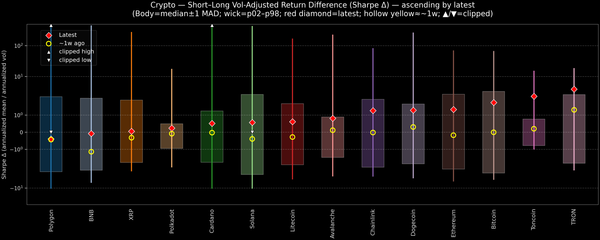 Crypto — Short–Long Vol-Adjusted Return Difference — 2026-05-07