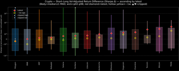 Crypto — Short–Long Vol-Adjusted Return Difference — 2026-05-08