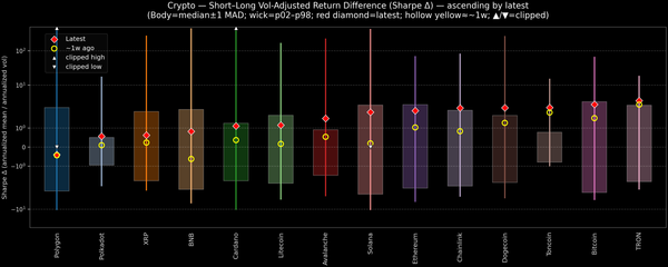 Crypto — Short–Long Vol-Adjusted Return Difference — 2026-05-12
