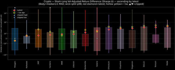 Crypto — Short–Long Vol-Adjusted Return Difference — 2026-05-13