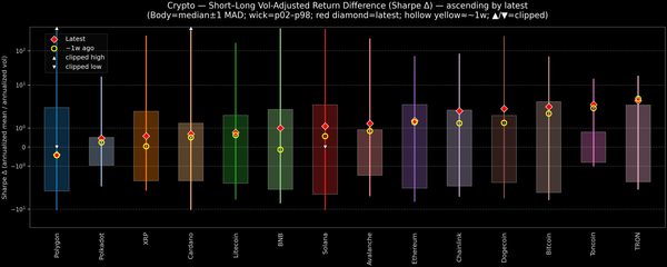 Crypto — Short–Long Vol-Adjusted Return Difference — 2026-05-14