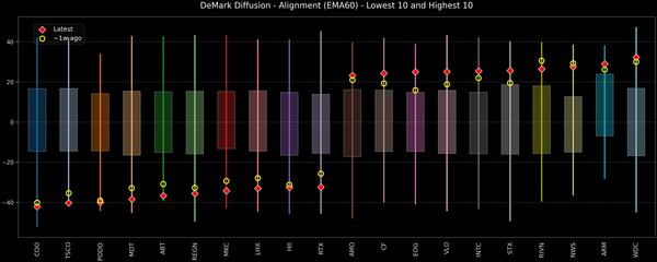 DeMark Diffusion™ - S&P 500 Top & Bottom 10 - 2026-05-05