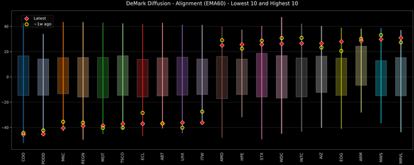 DeMark Diffusion™ - S&P 500 Top & Bottom 10 - 2026-05-18