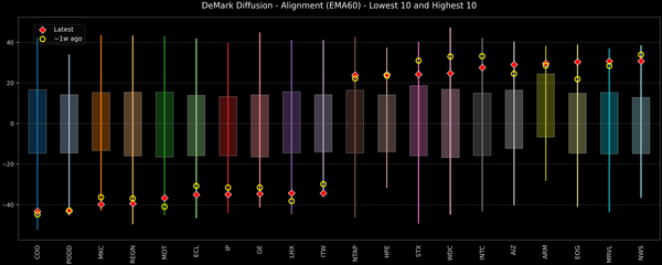 DeMark Diffusion™ - S&P 500 Top & Bottom 10 - 2026-05-19