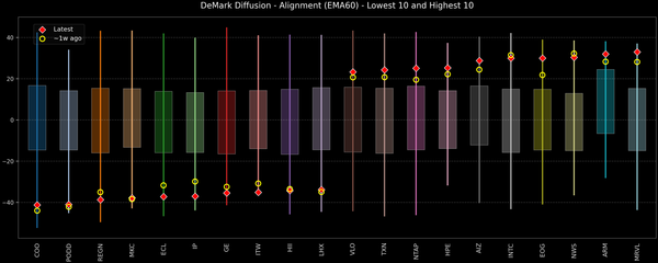DeMark Diffusion™ - S&P 500 Top & Bottom 10 - 2026-05-20