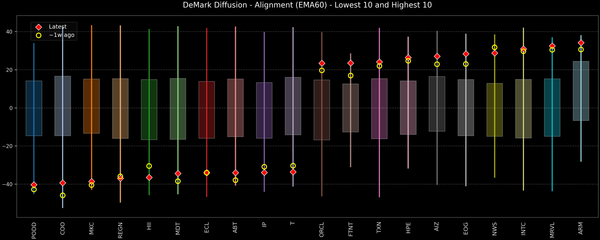 DeMark Diffusion™ - S&P 500 Top & Bottom 10 - 2026-05-21