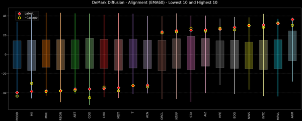 DeMark Diffusion™ - S&P 500 Top & Bottom 10 - 2026-05-22