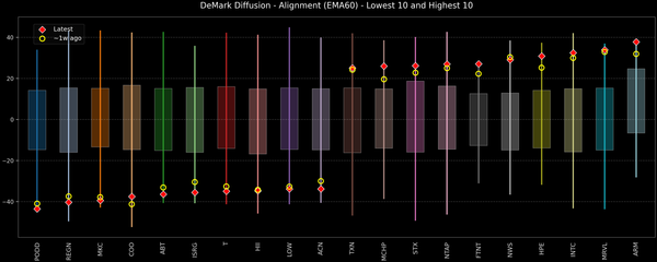 DeMark Diffusion™ - S&P 500 Top & Bottom 10 - 2026-05-27