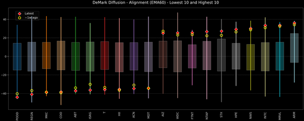 DeMark Diffusion™ - S&P 500 Top & Bottom 10 - 2026-05-28