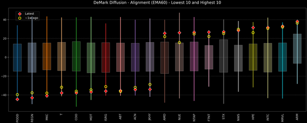 DeMark Diffusion™ - S&P 500 Top & Bottom 10 - 2026-05-29