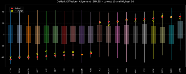 DeMark Diffusion™ - S&P 500 Top & Bottom 10 - 2026-05-08