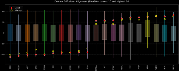 DeMark Diffusion™ - S&P 500 Top & Bottom 10 - 2026-05-11
