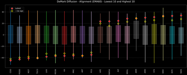 DeMark Diffusion™ - S&P 500 Top & Bottom 10 - 2026-05-12