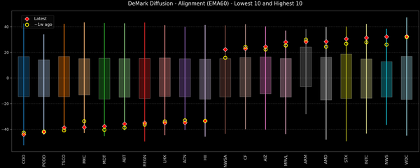 DeMark Diffusion™ - S&P 500 Top & Bottom 10 - 2026-05-13