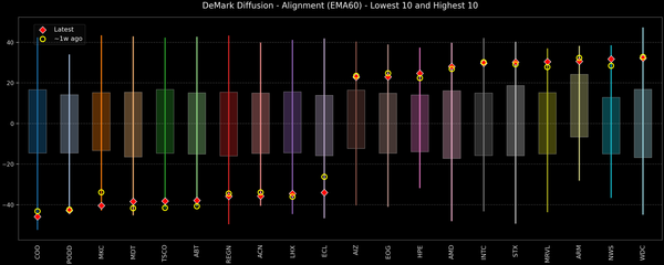 DeMark Diffusion™ - S&P 500 Top & Bottom 10 - 2026-05-14