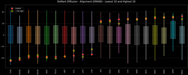 DeMark Diffusion™ - S&P 500 Top & Bottom 10 - 2026-05-15