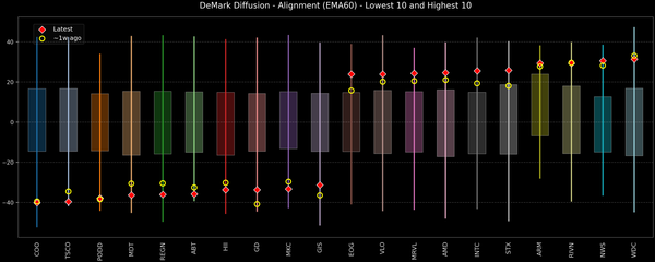 DeMark Diffusion™ - S&P 500 Top & Bottom 10 - 2026-05-04