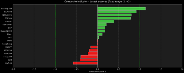 Composite Indicator - Z-score Snapshot (05-20-2026)