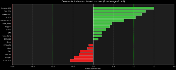 Composite Indicator - Z-score Snapshot (05-12-2026)