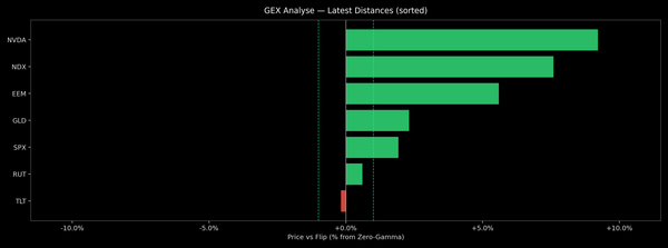 Price / Gamma Flip — 2026-05-04