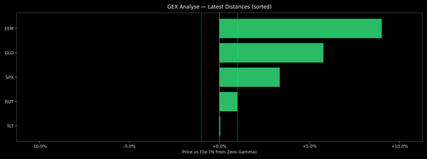 Price / Gamma Flip — 2026-05-11