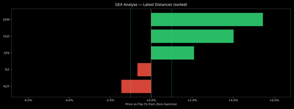 Price / Gamma Flip — 2026-05-12