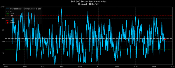 S&P 500 Sector Sentiment — 2026-05-20